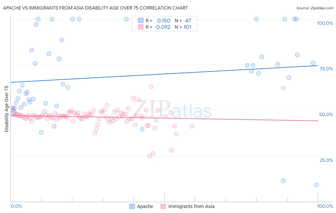 Apache vs Immigrants from Asia Disability Age Over 75