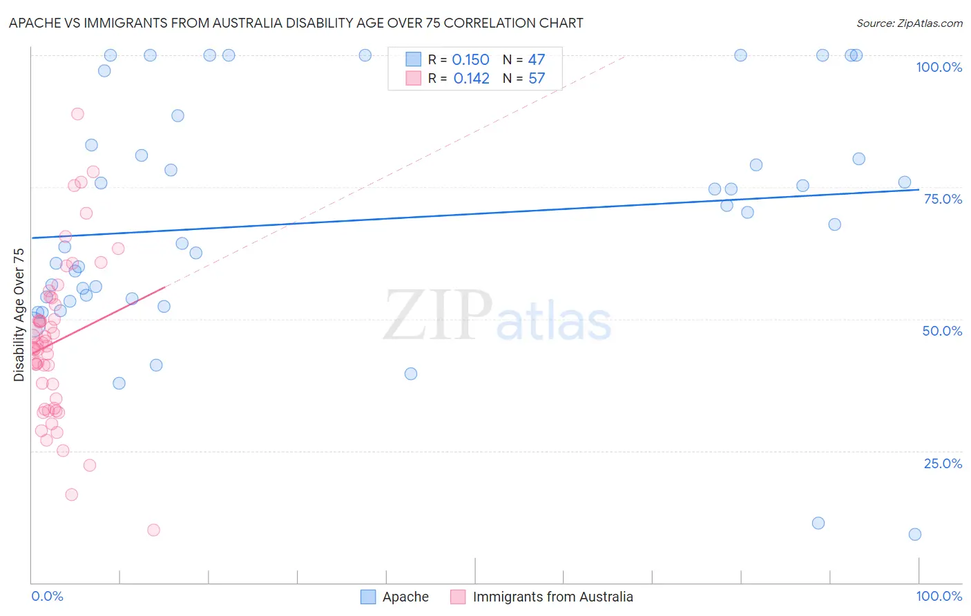 Apache vs Immigrants from Australia Disability Age Over 75