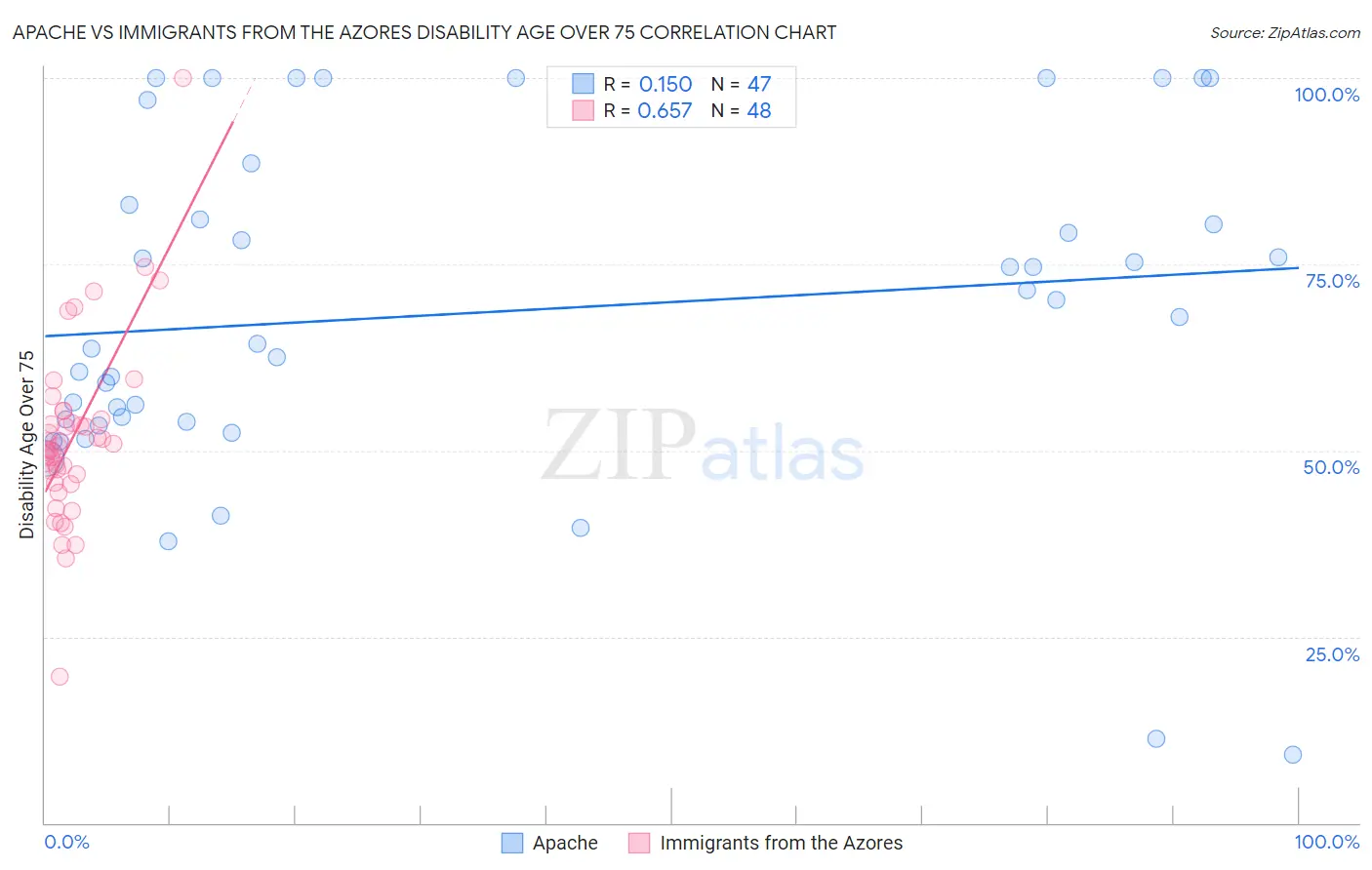 Apache vs Immigrants from the Azores Disability Age Over 75