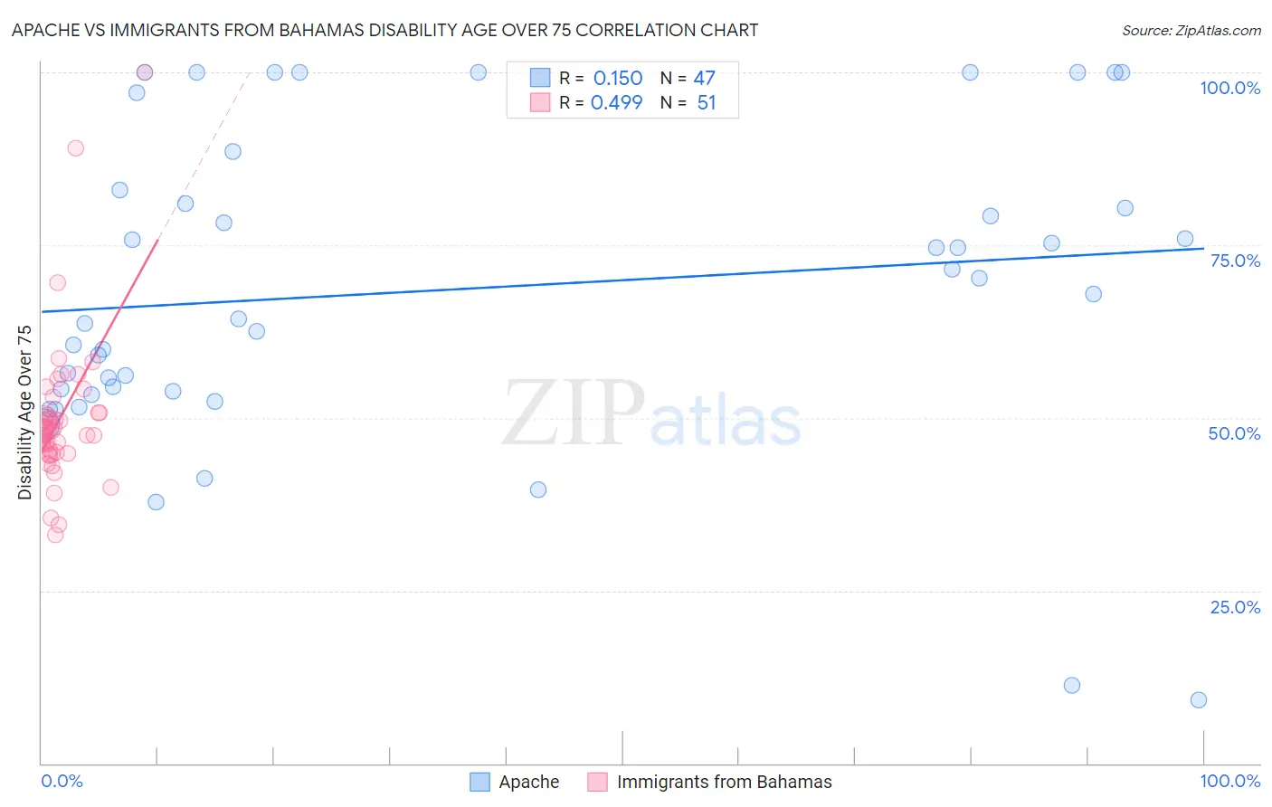Apache vs Immigrants from Bahamas Disability Age Over 75