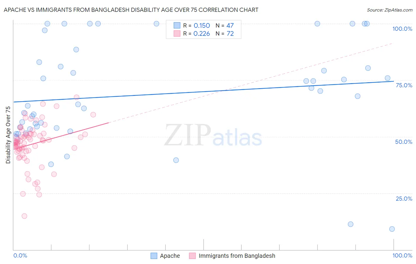 Apache vs Immigrants from Bangladesh Disability Age Over 75