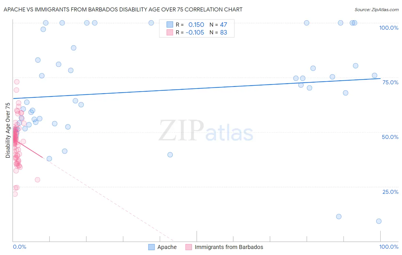 Apache vs Immigrants from Barbados Disability Age Over 75