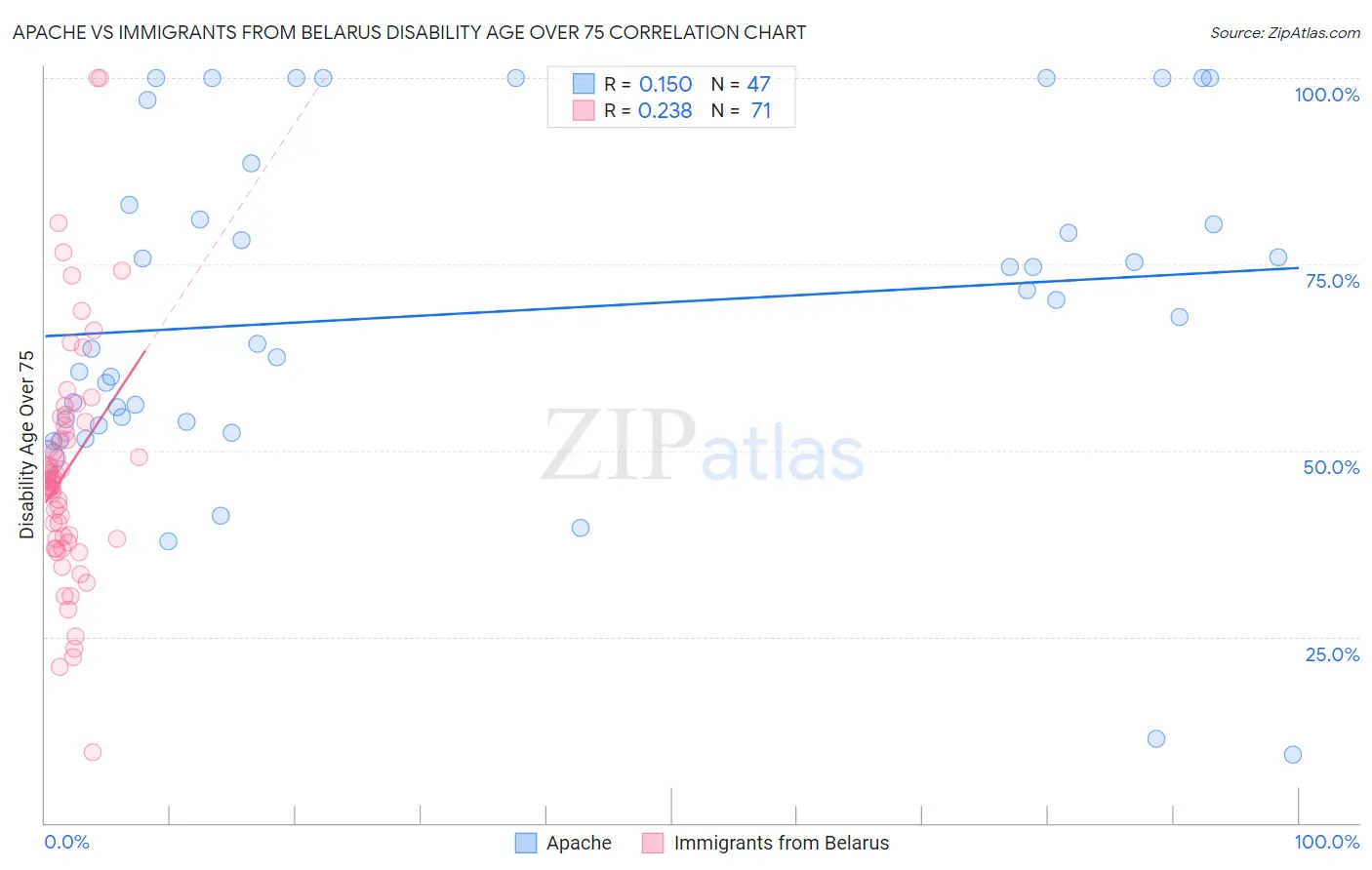 Apache vs Immigrants from Belarus Disability Age Over 75