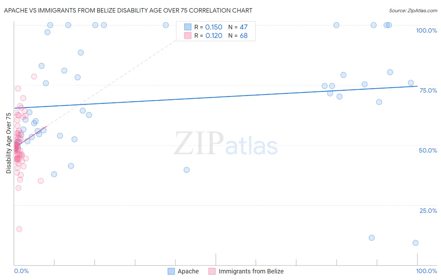 Apache vs Immigrants from Belize Disability Age Over 75