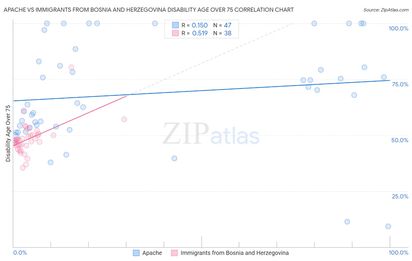 Apache vs Immigrants from Bosnia and Herzegovina Disability Age Over 75