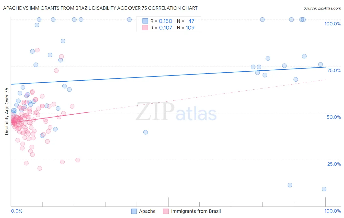 Apache vs Immigrants from Brazil Disability Age Over 75