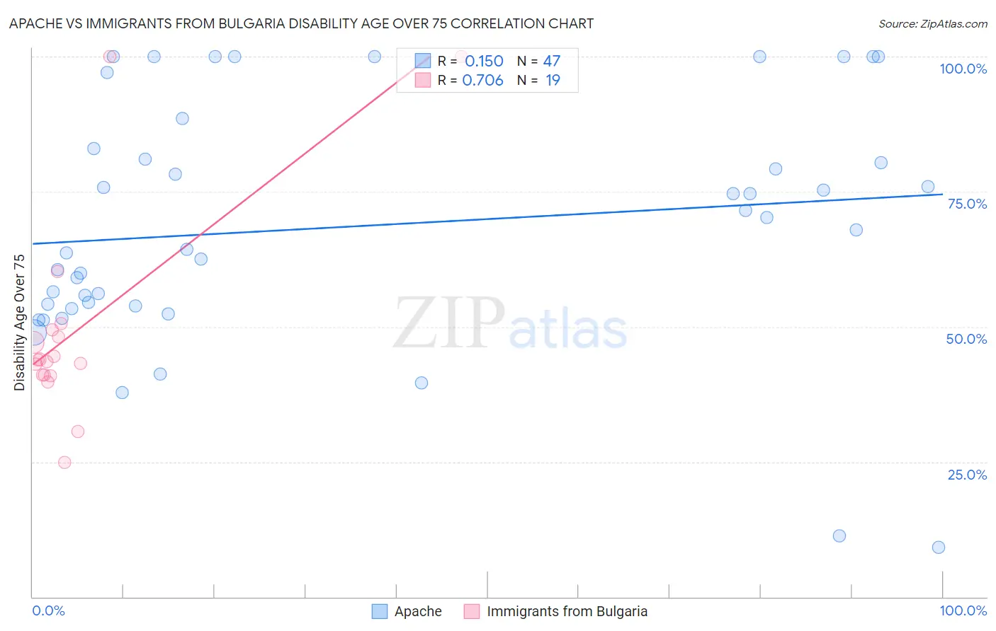 Apache vs Immigrants from Bulgaria Disability Age Over 75