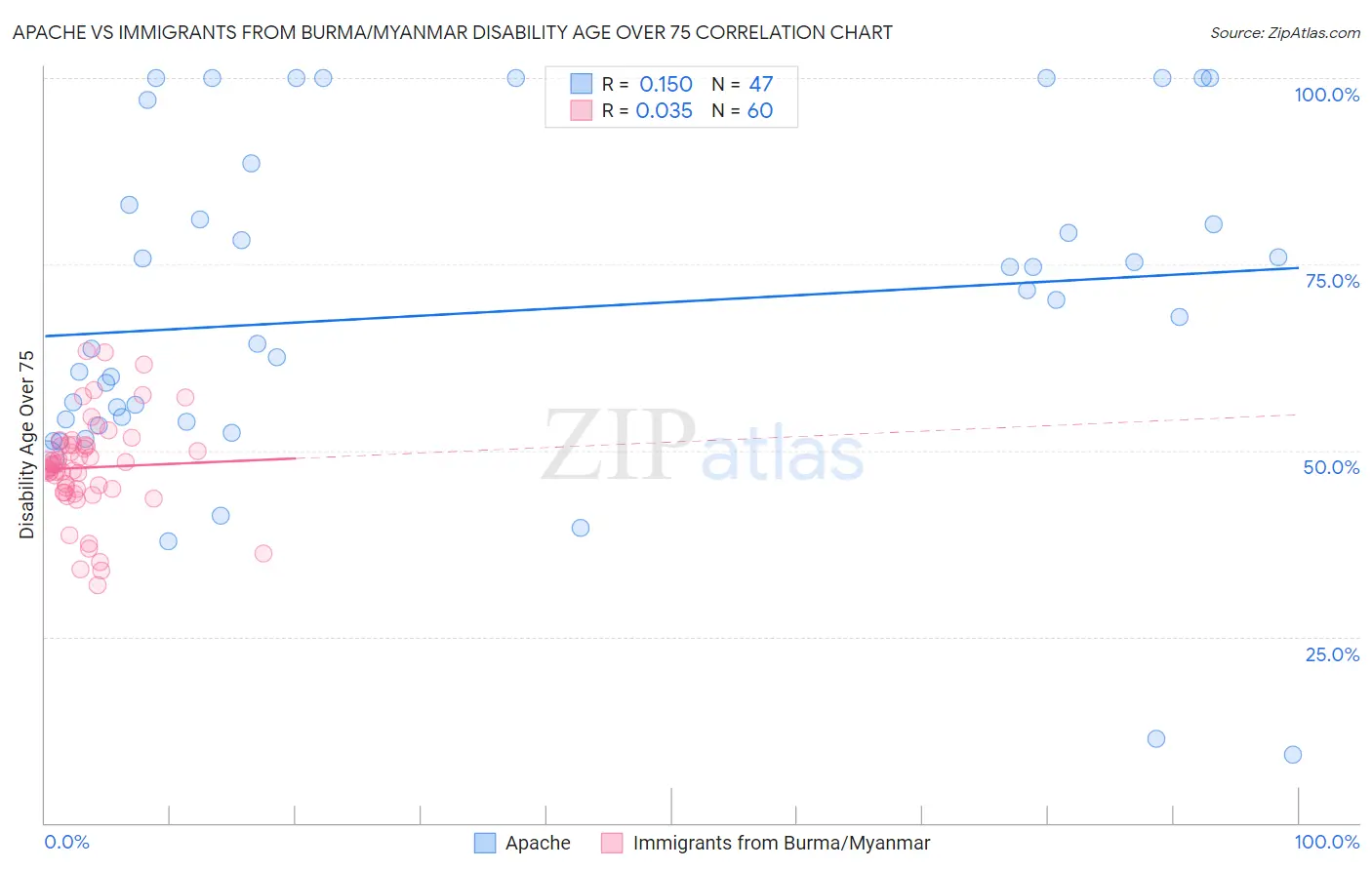 Apache vs Immigrants from Burma/Myanmar Disability Age Over 75