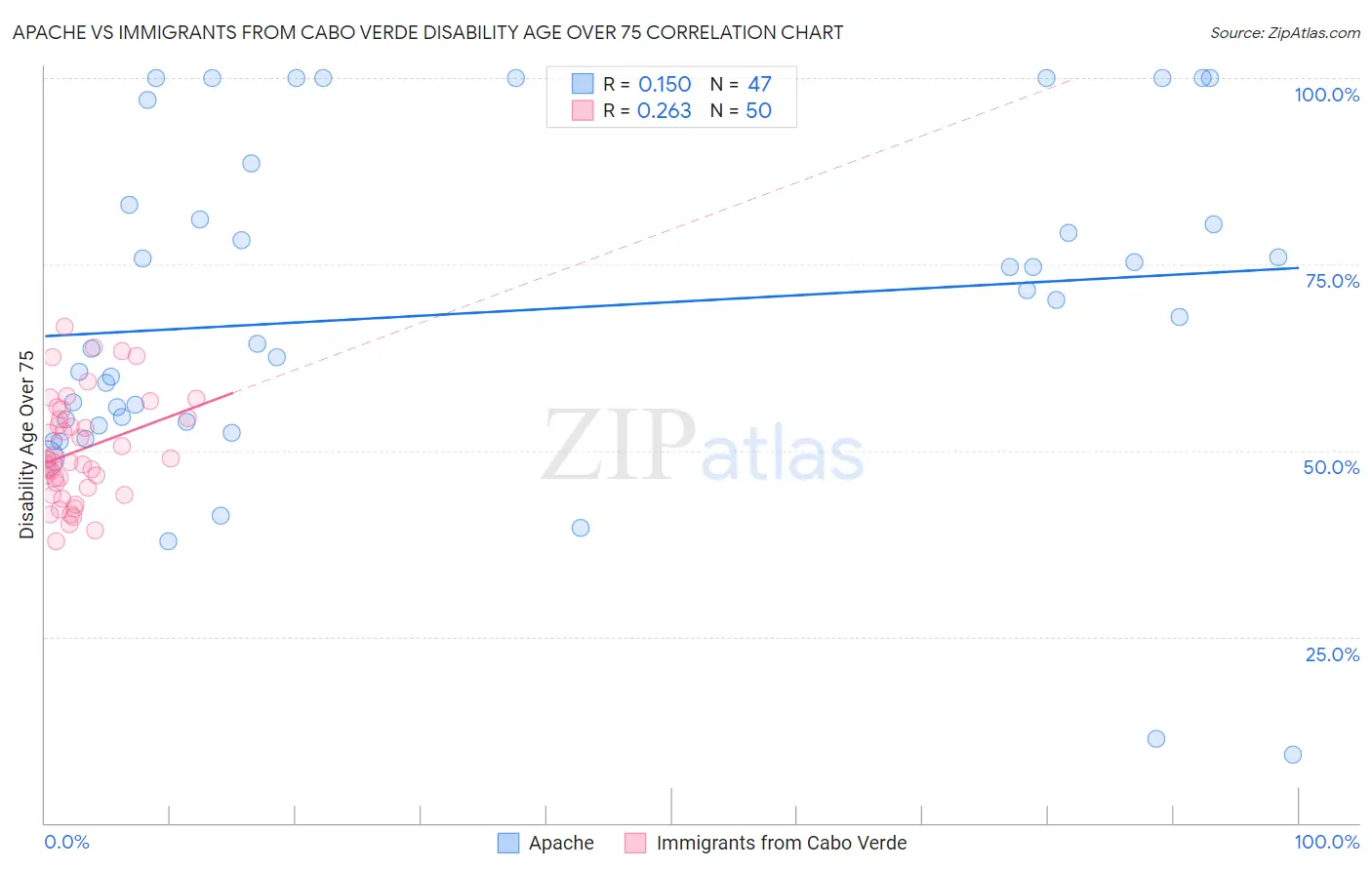 Apache vs Immigrants from Cabo Verde Disability Age Over 75