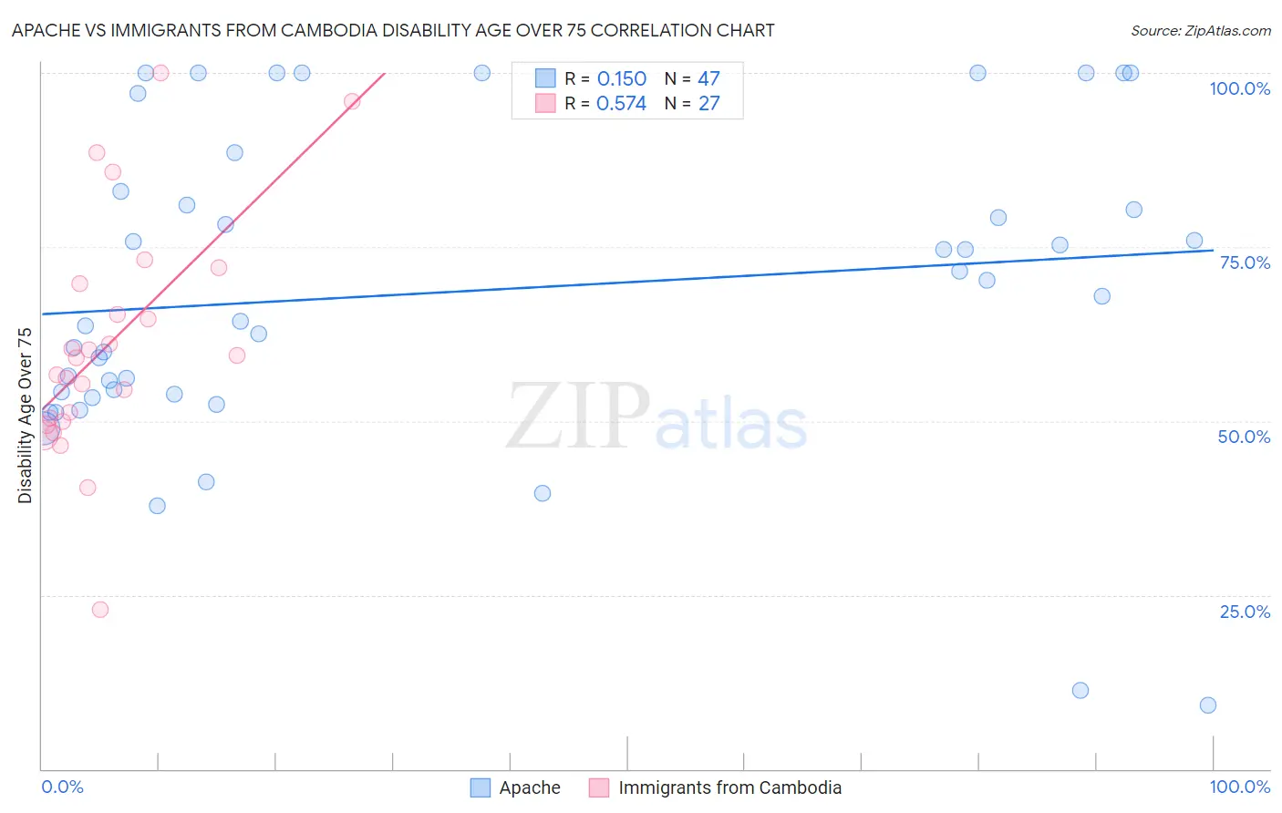 Apache vs Immigrants from Cambodia Disability Age Over 75