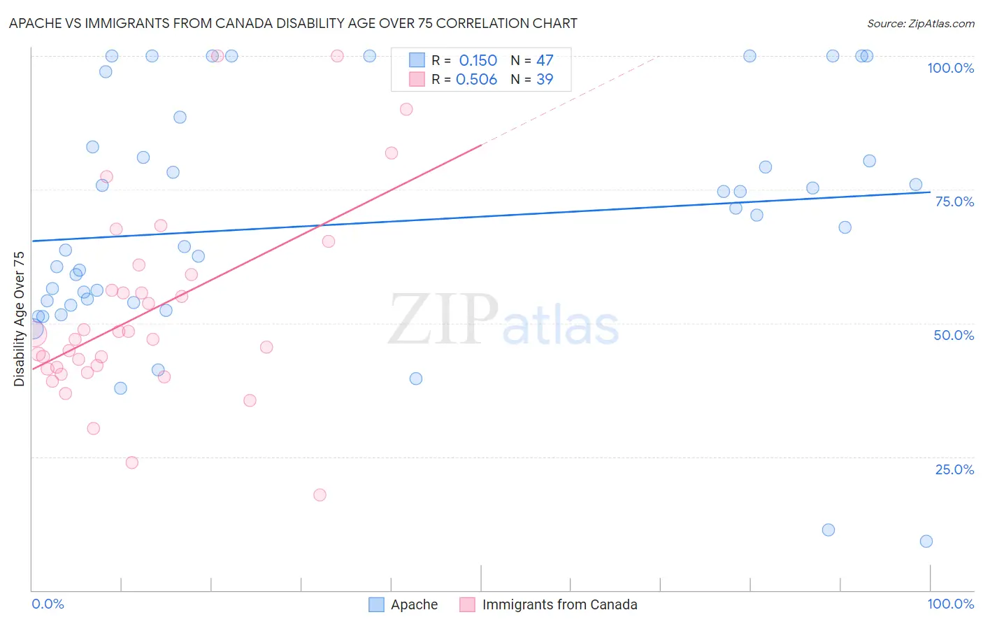 Apache vs Immigrants from Canada Disability Age Over 75