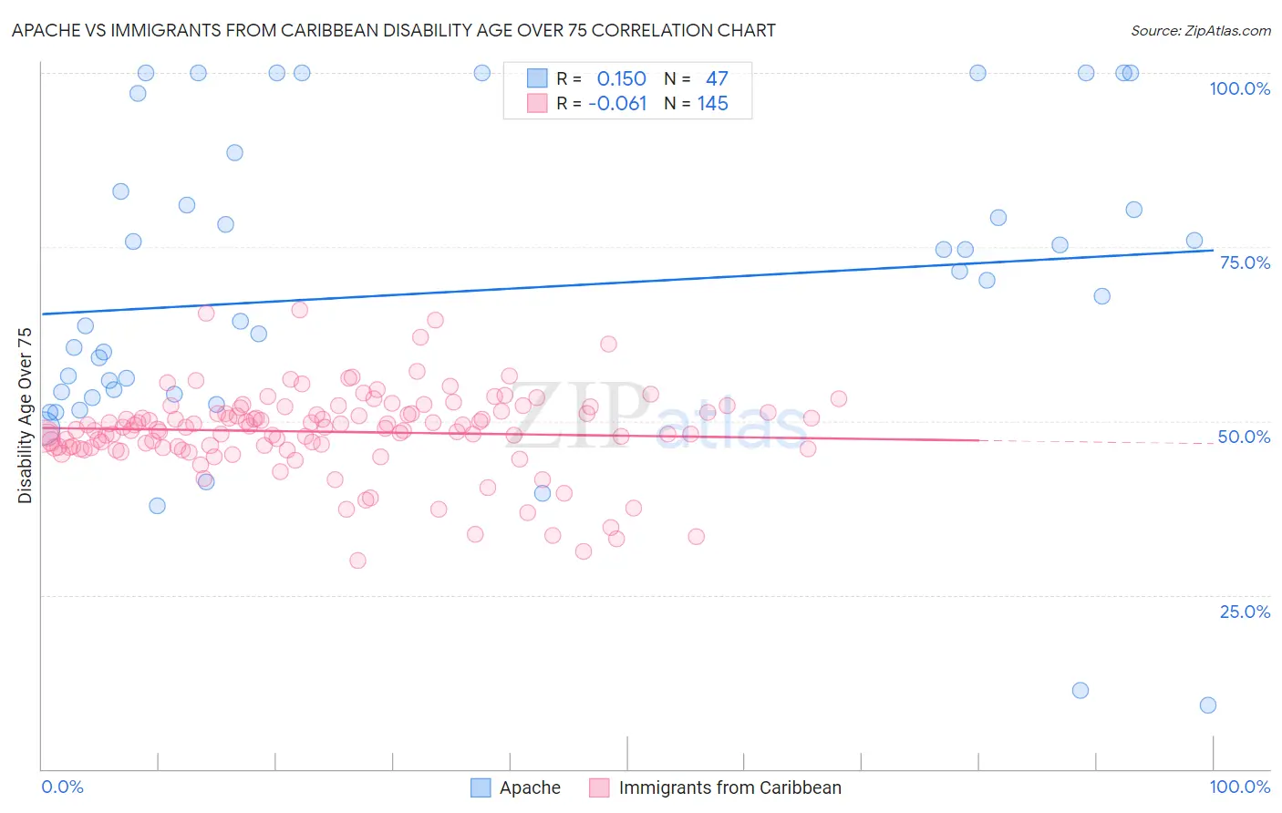 Apache vs Immigrants from Caribbean Disability Age Over 75