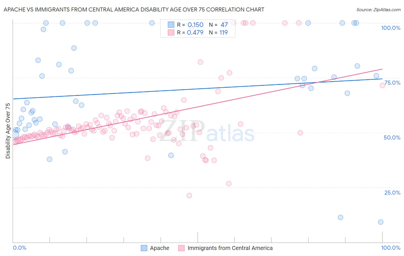 Apache vs Immigrants from Central America Disability Age Over 75