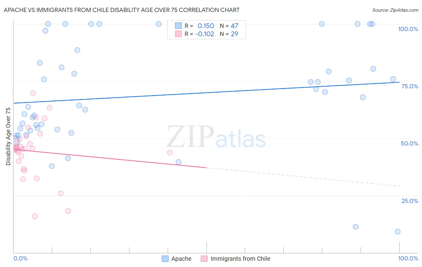 Apache vs Immigrants from Chile Disability Age Over 75