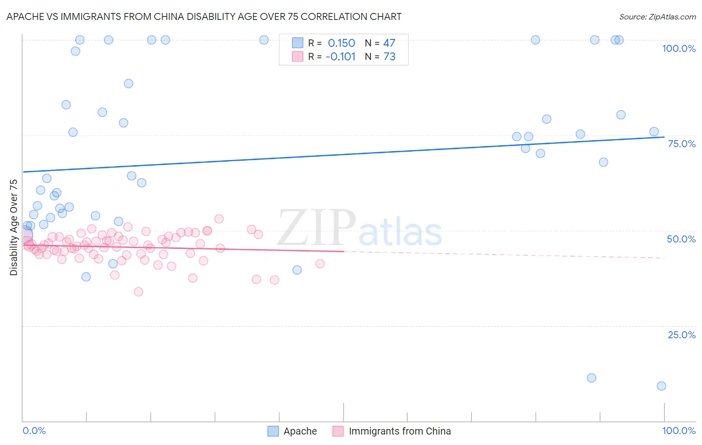 Apache vs Immigrants from China Disability Age Over 75