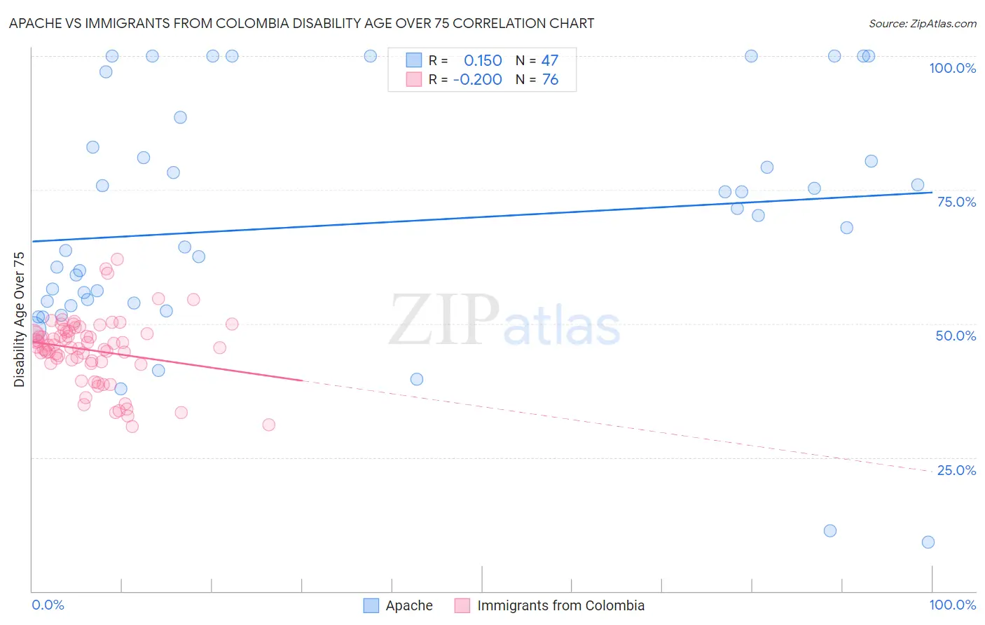 Apache vs Immigrants from Colombia Disability Age Over 75