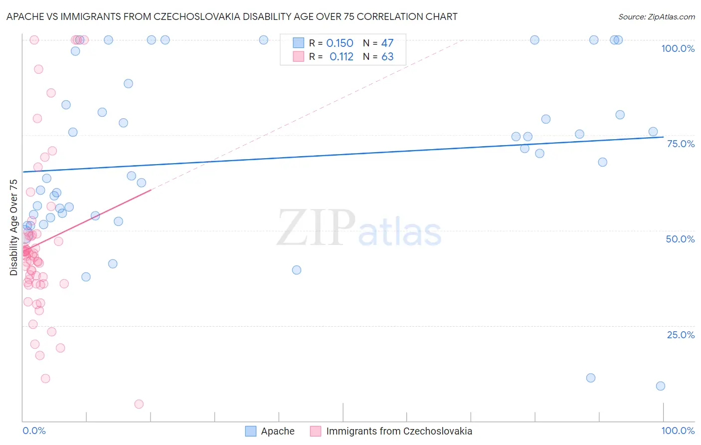 Apache vs Immigrants from Czechoslovakia Disability Age Over 75