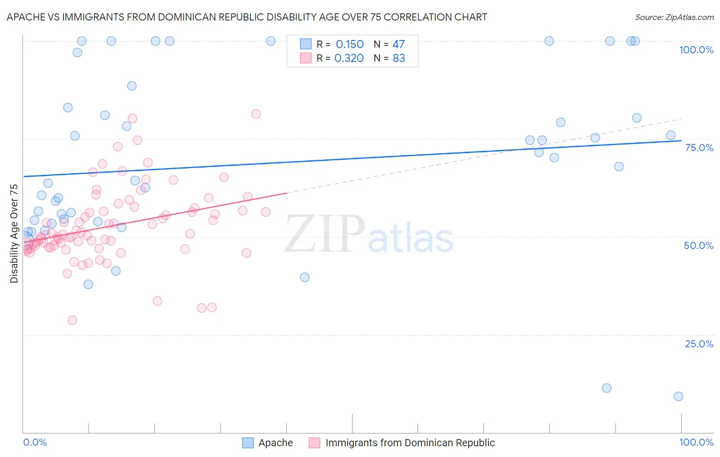 Apache vs Immigrants from Dominican Republic Disability Age Over 75