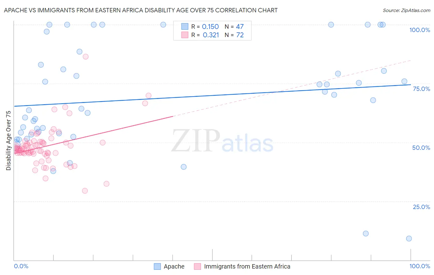 Apache vs Immigrants from Eastern Africa Disability Age Over 75