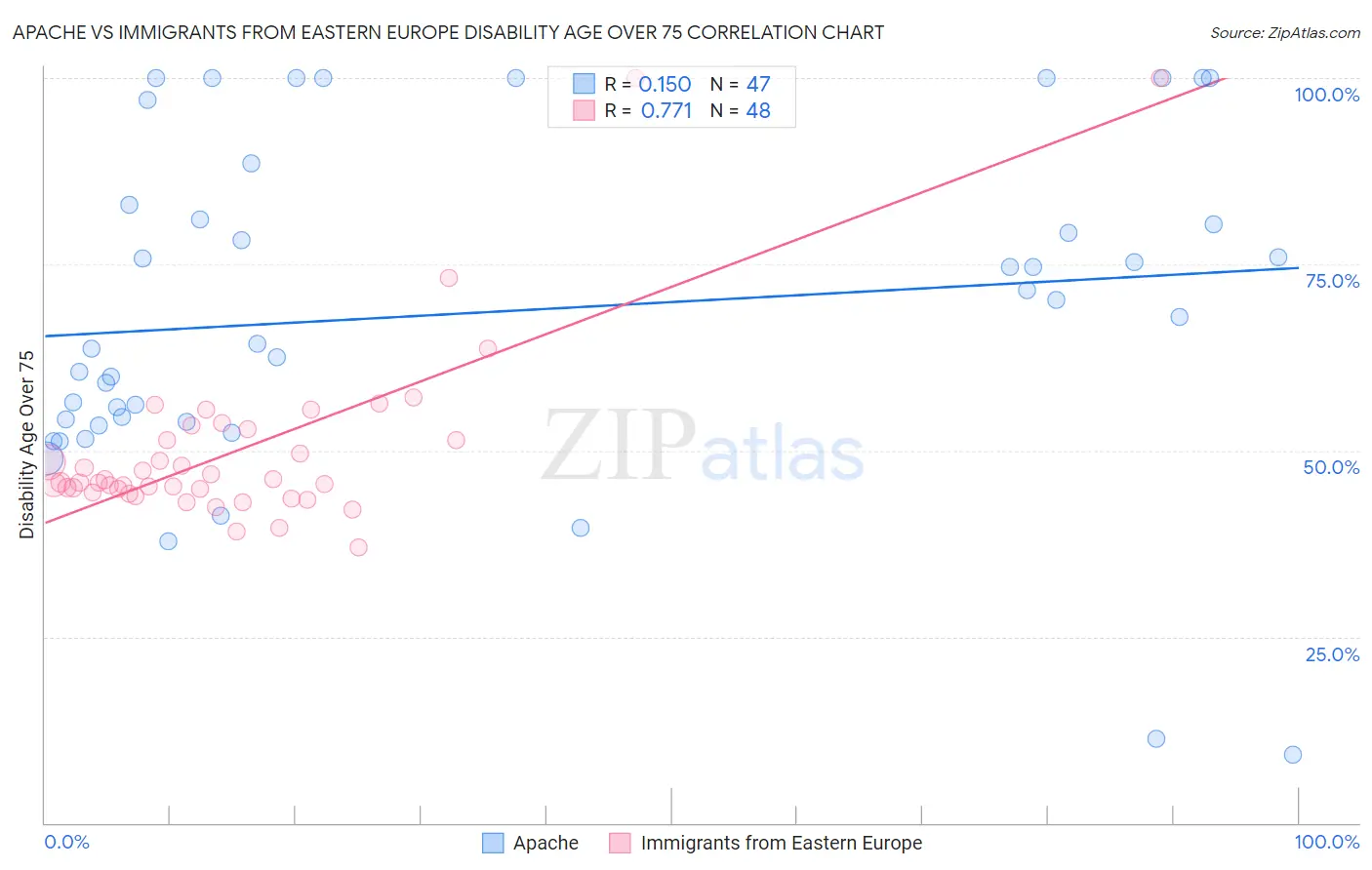Apache vs Immigrants from Eastern Europe Disability Age Over 75