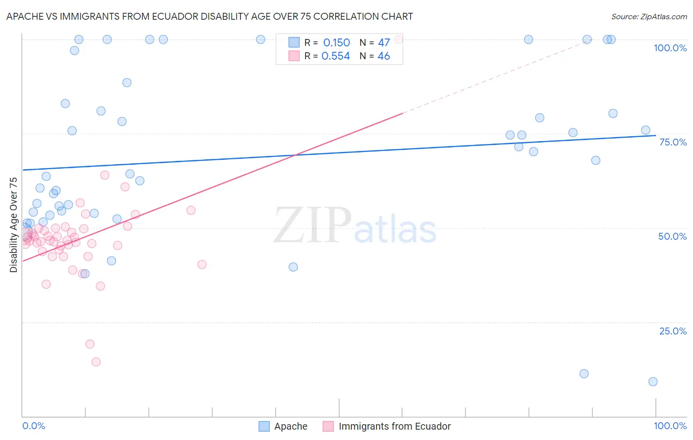 Apache vs Immigrants from Ecuador Disability Age Over 75