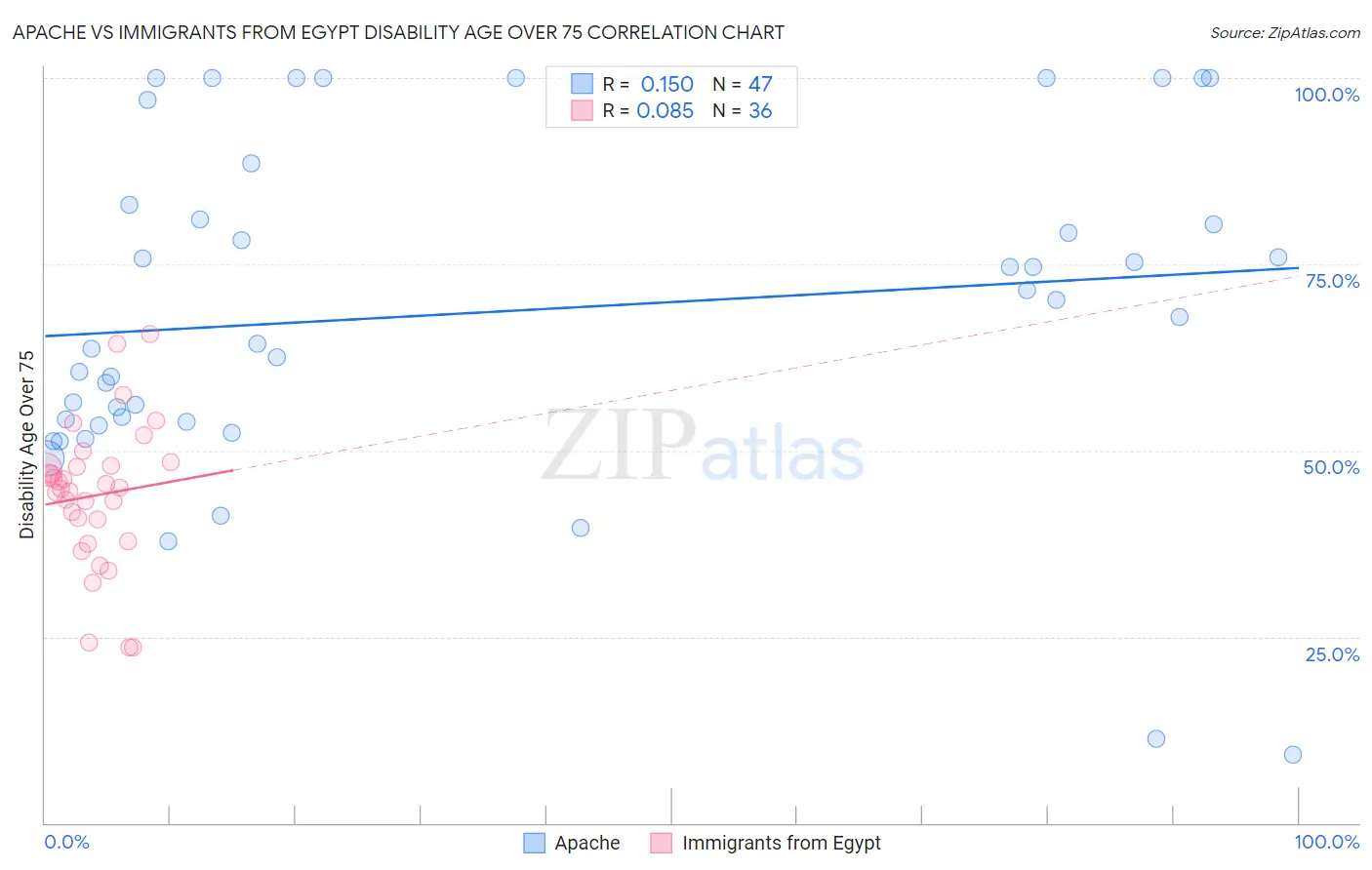 Apache vs Immigrants from Egypt Disability Age Over 75