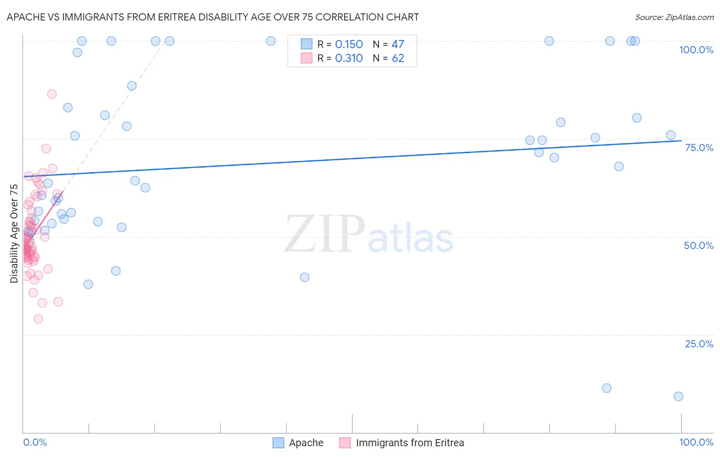 Apache vs Immigrants from Eritrea Disability Age Over 75