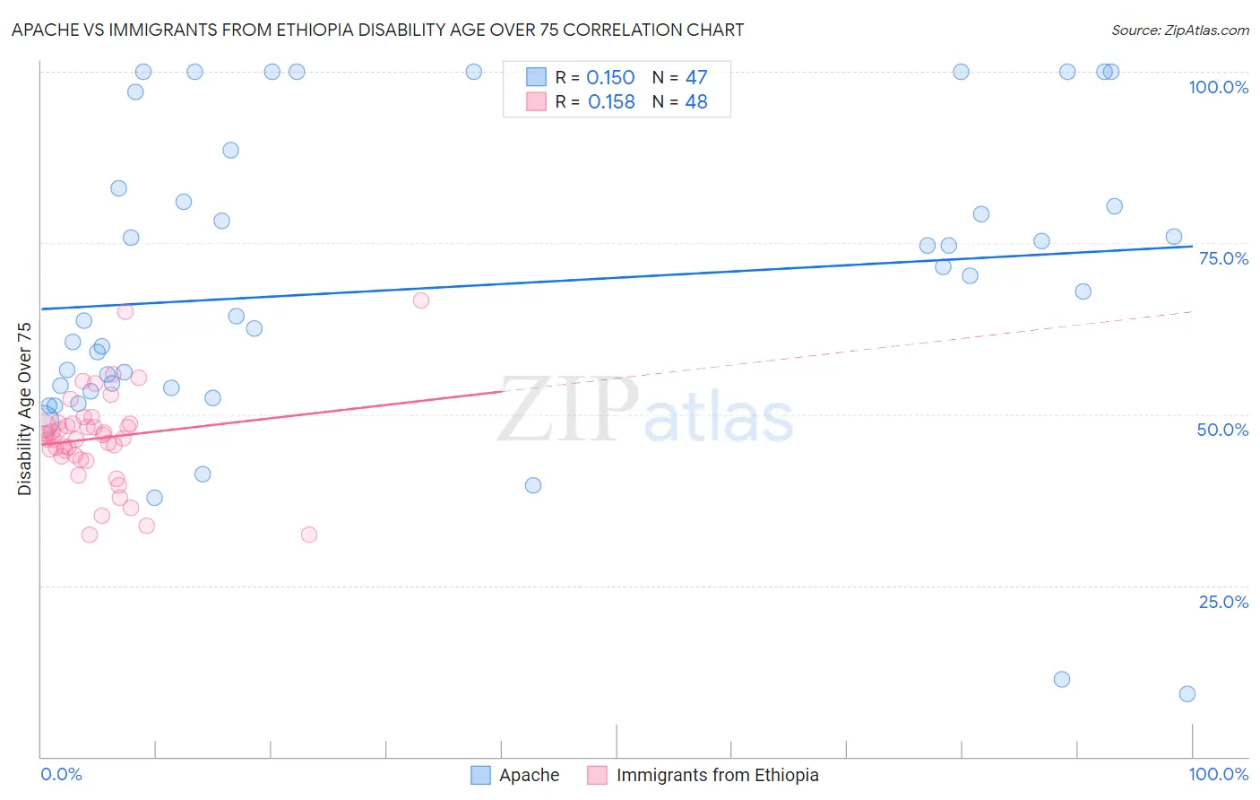 Apache vs Immigrants from Ethiopia Disability Age Over 75