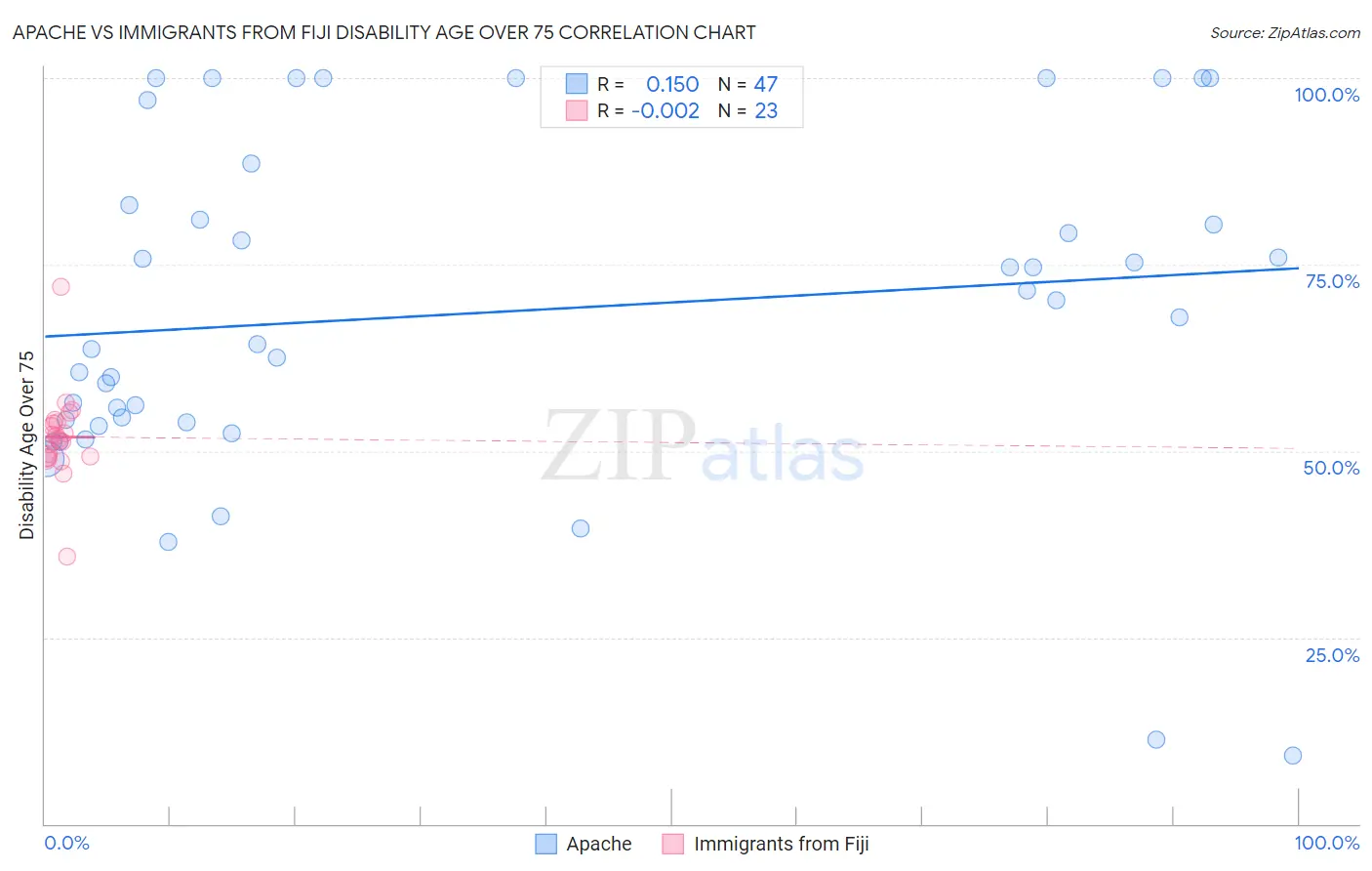 Apache vs Immigrants from Fiji Disability Age Over 75