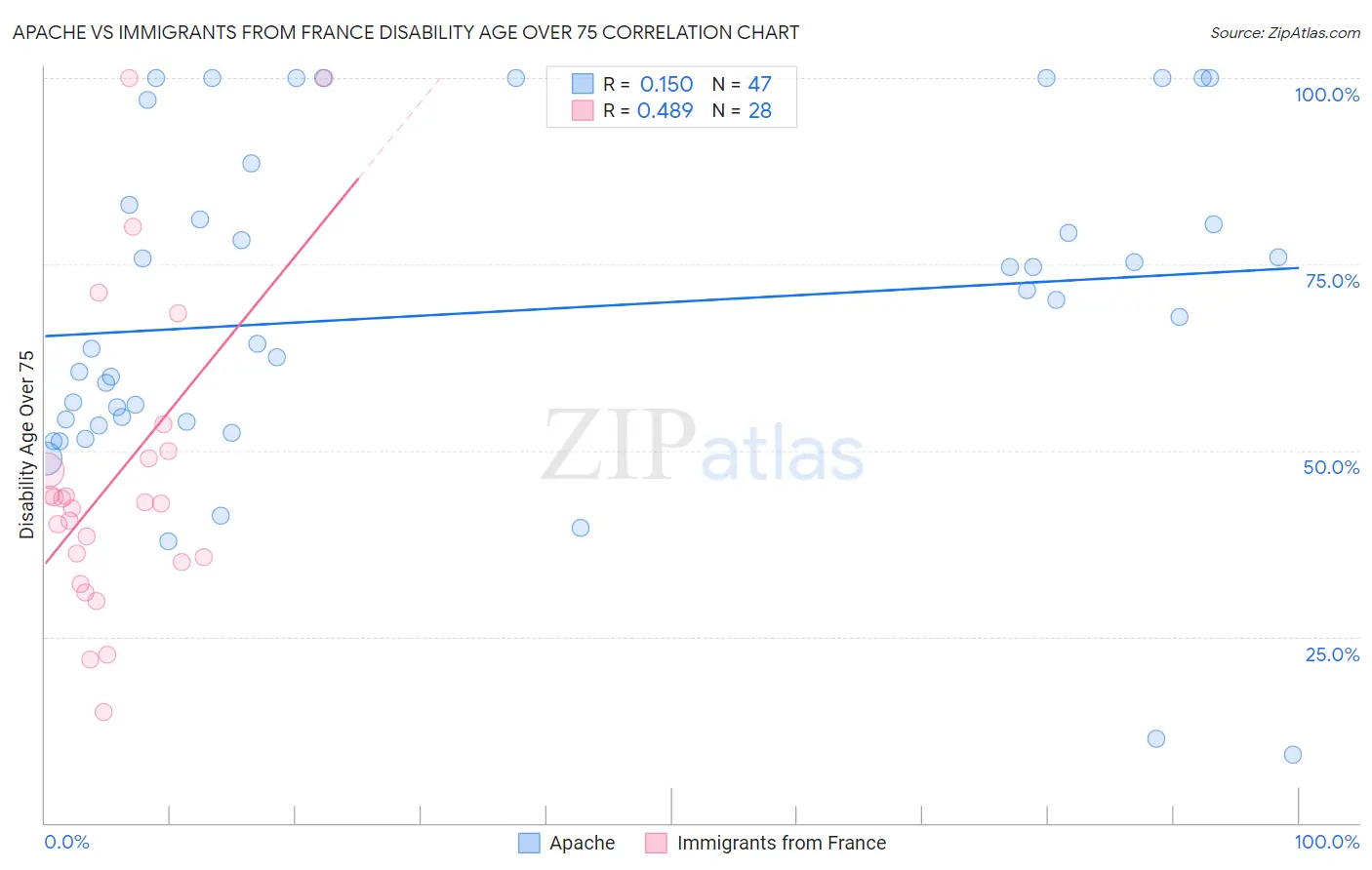Apache vs Immigrants from France Disability Age Over 75