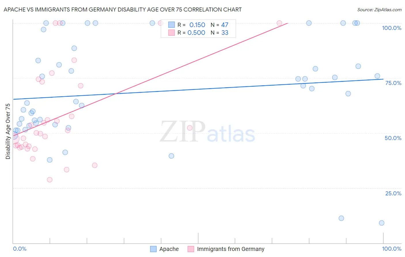 Apache vs Immigrants from Germany Disability Age Over 75