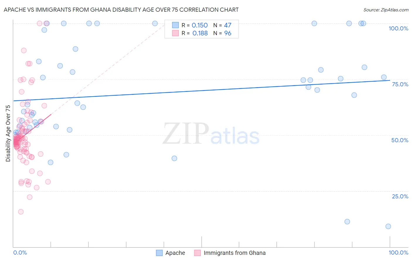 Apache vs Immigrants from Ghana Disability Age Over 75