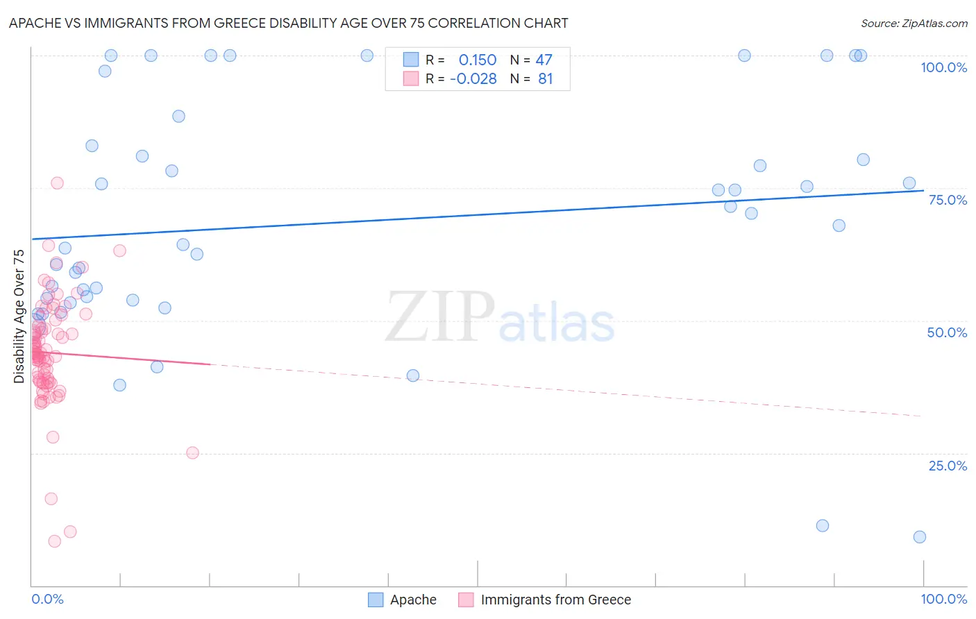 Apache vs Immigrants from Greece Disability Age Over 75