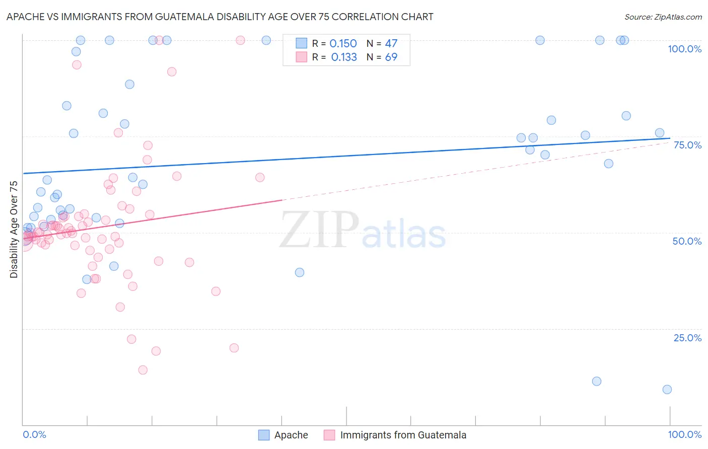 Apache vs Immigrants from Guatemala Disability Age Over 75