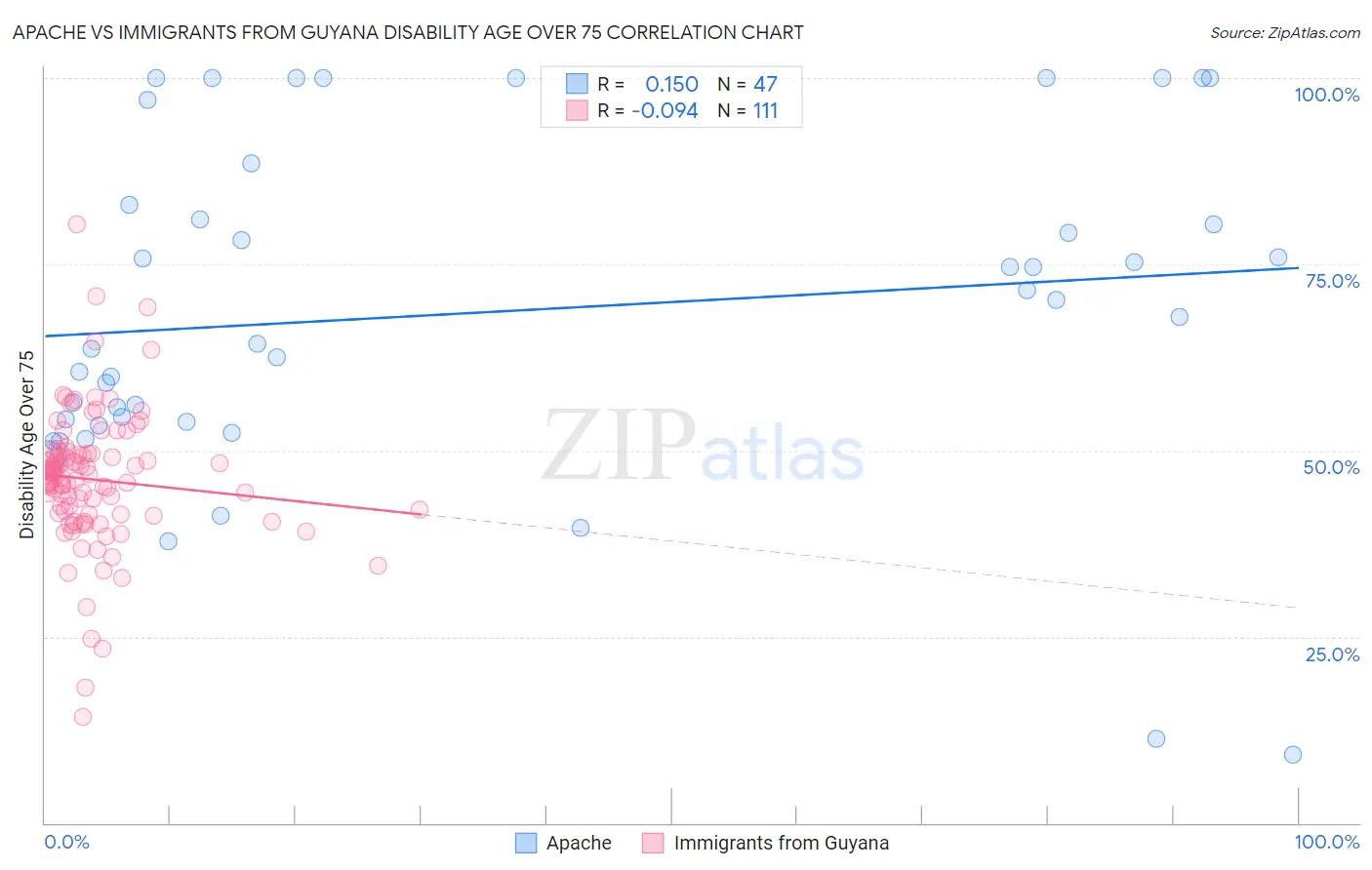 Apache vs Immigrants from Guyana Disability Age Over 75