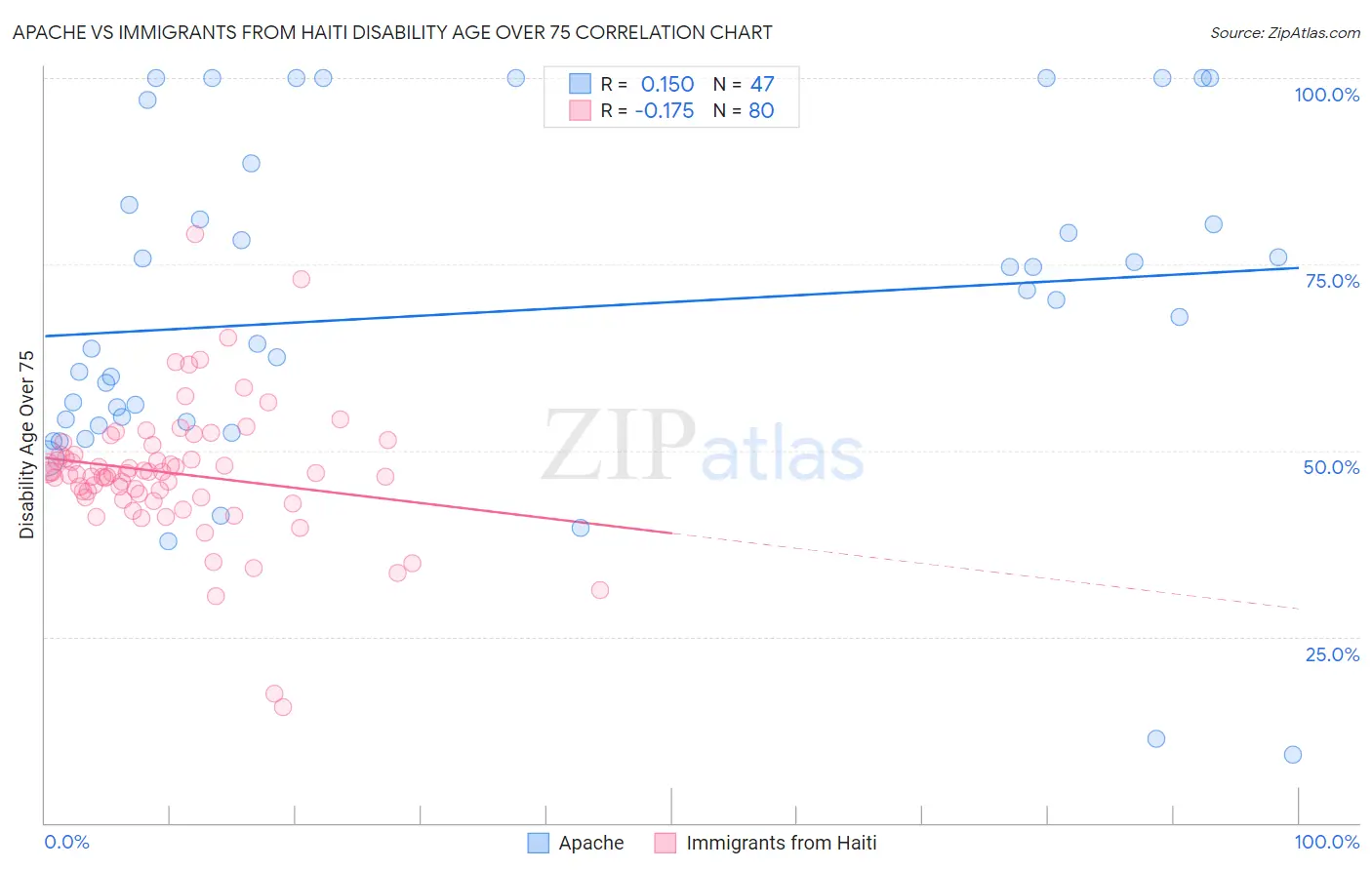 Apache vs Immigrants from Haiti Disability Age Over 75