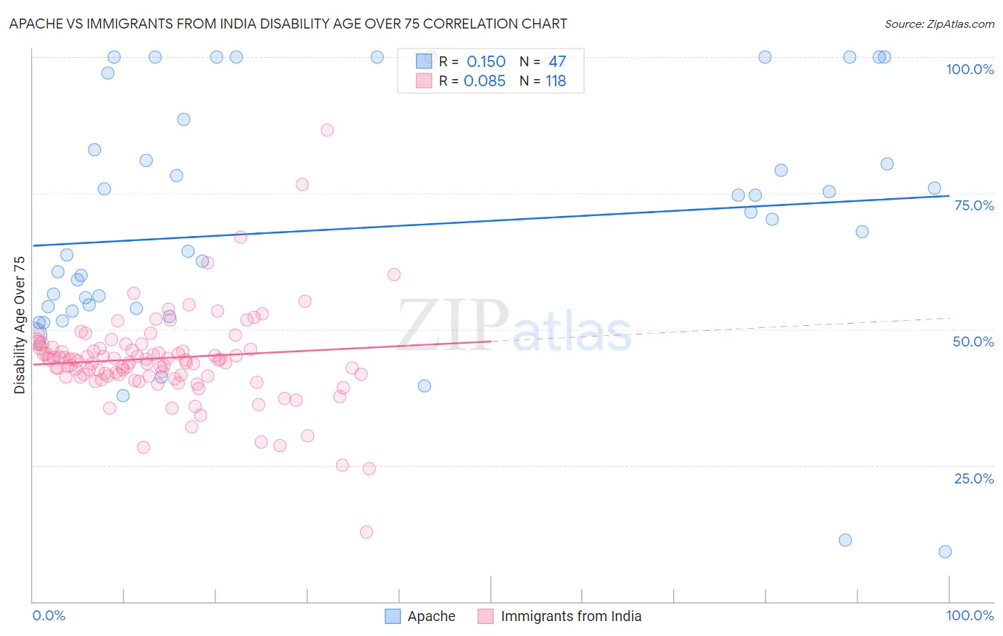 Apache vs Immigrants from India Disability Age Over 75