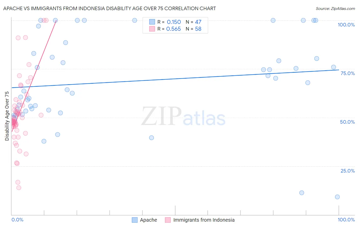 Apache vs Immigrants from Indonesia Disability Age Over 75