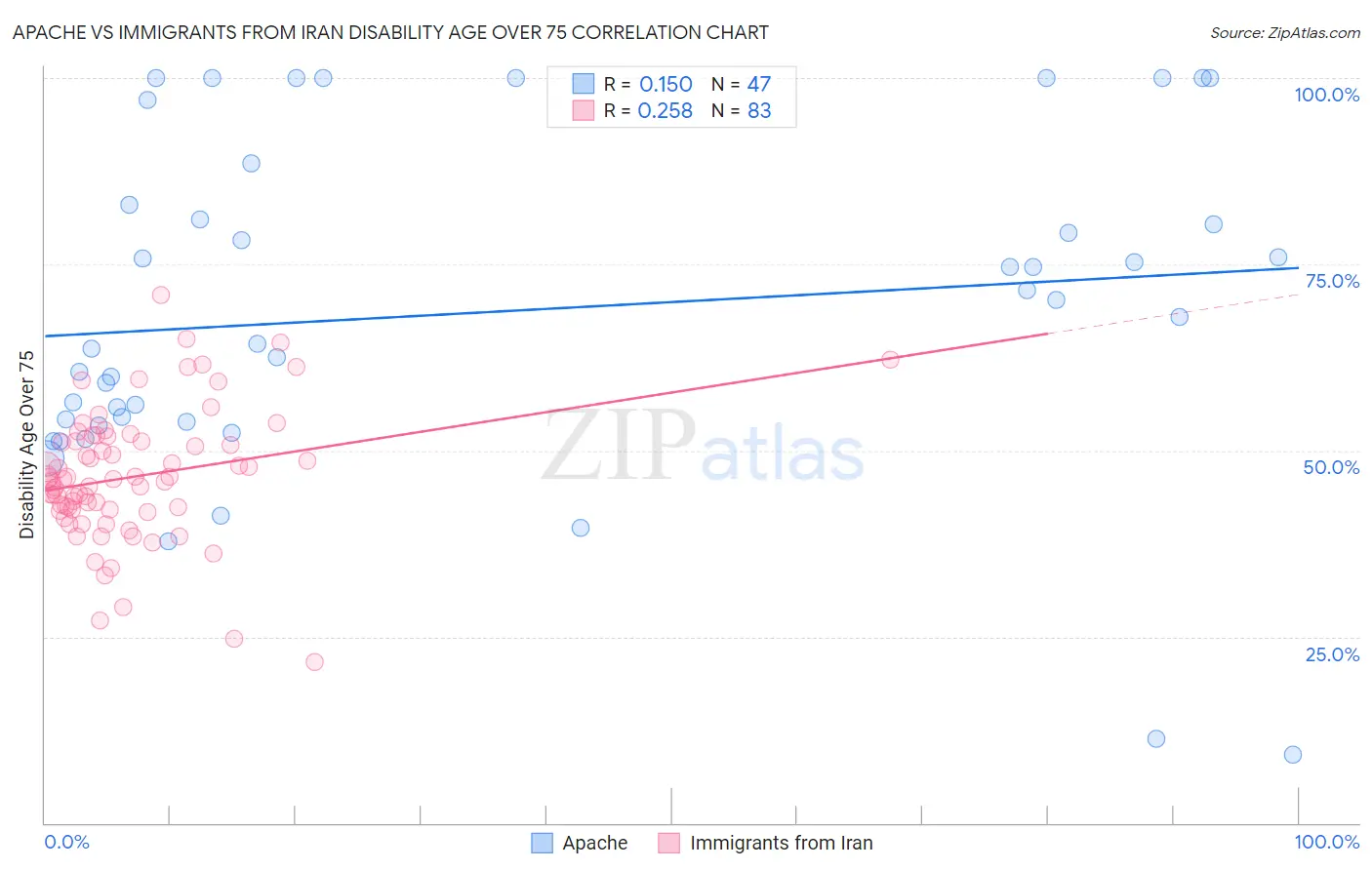 Apache vs Immigrants from Iran Disability Age Over 75