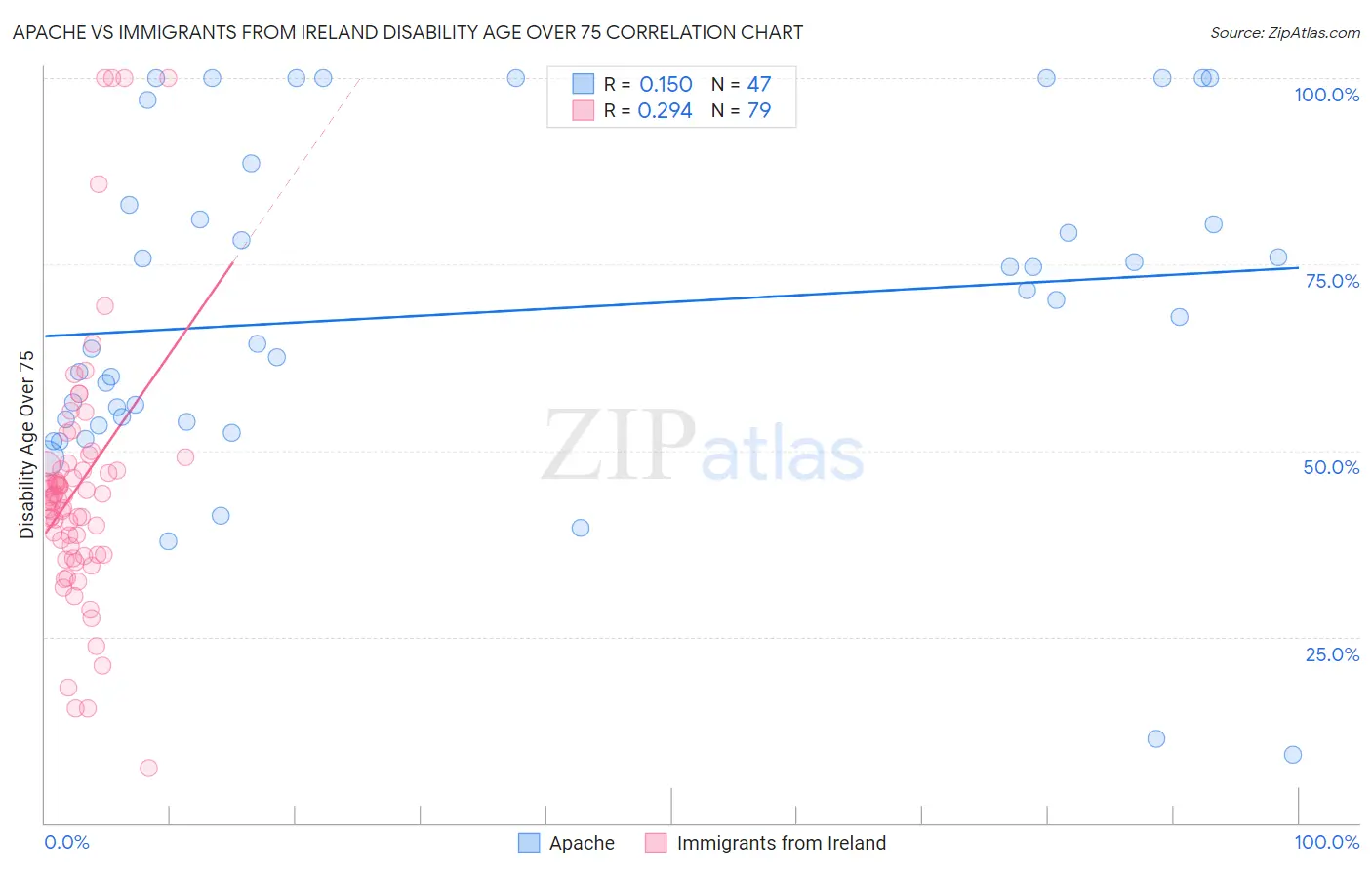 Apache vs Immigrants from Ireland Disability Age Over 75