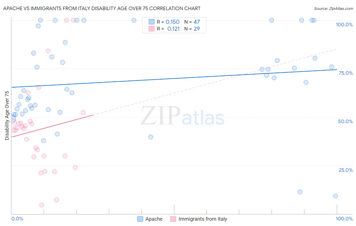 Apache vs Immigrants from Italy Disability Age Over 75