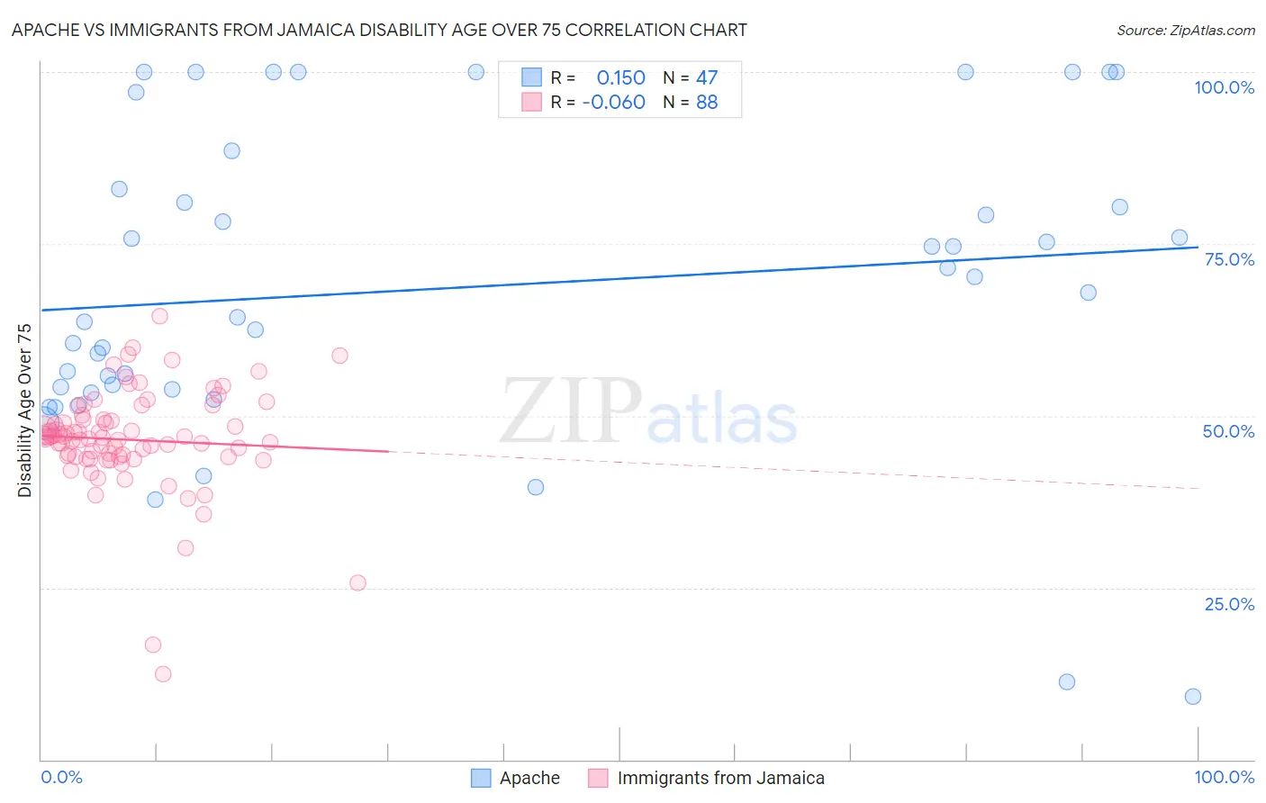 Apache vs Immigrants from Jamaica Disability Age Over 75