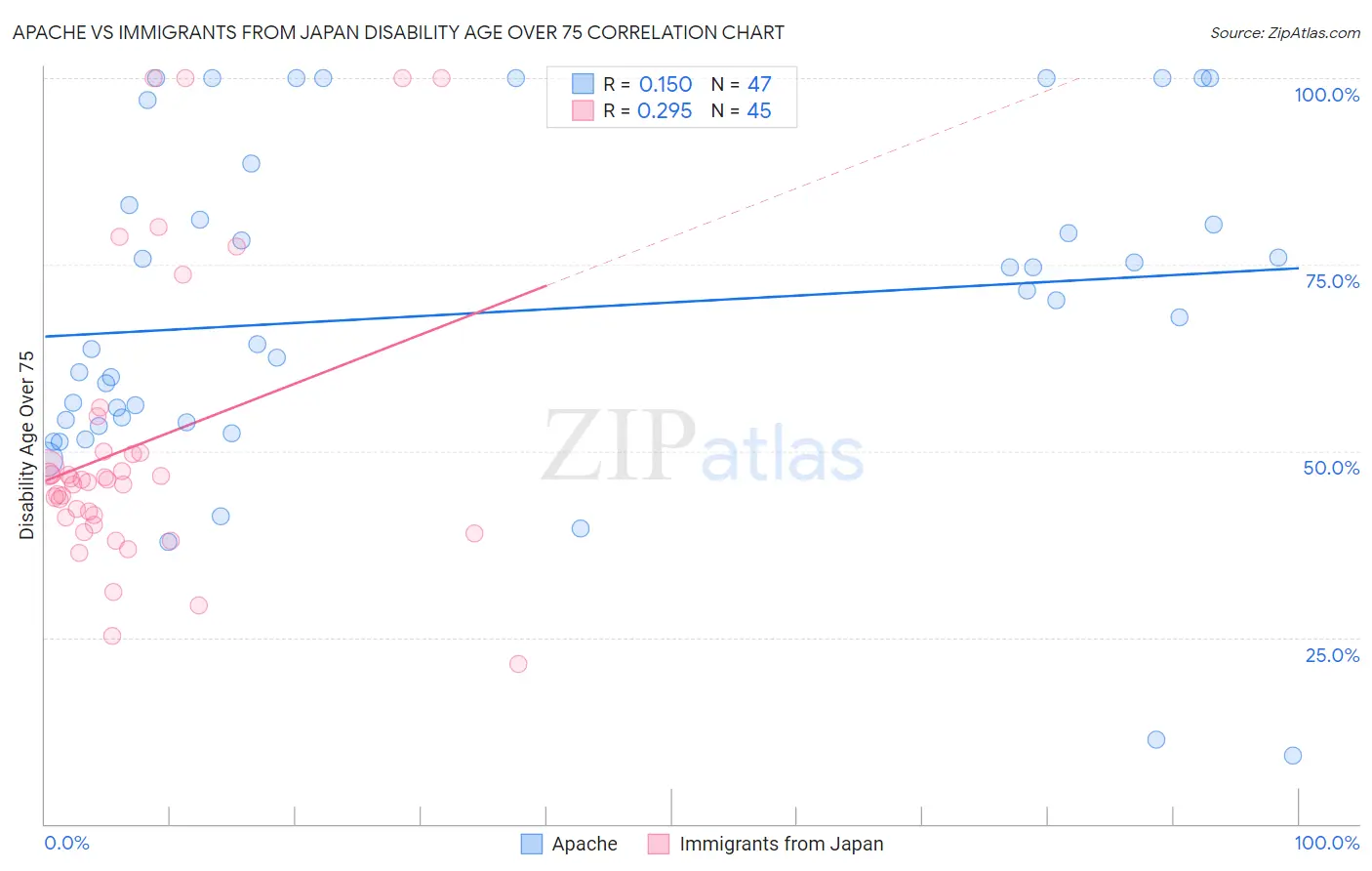 Apache vs Immigrants from Japan Disability Age Over 75
