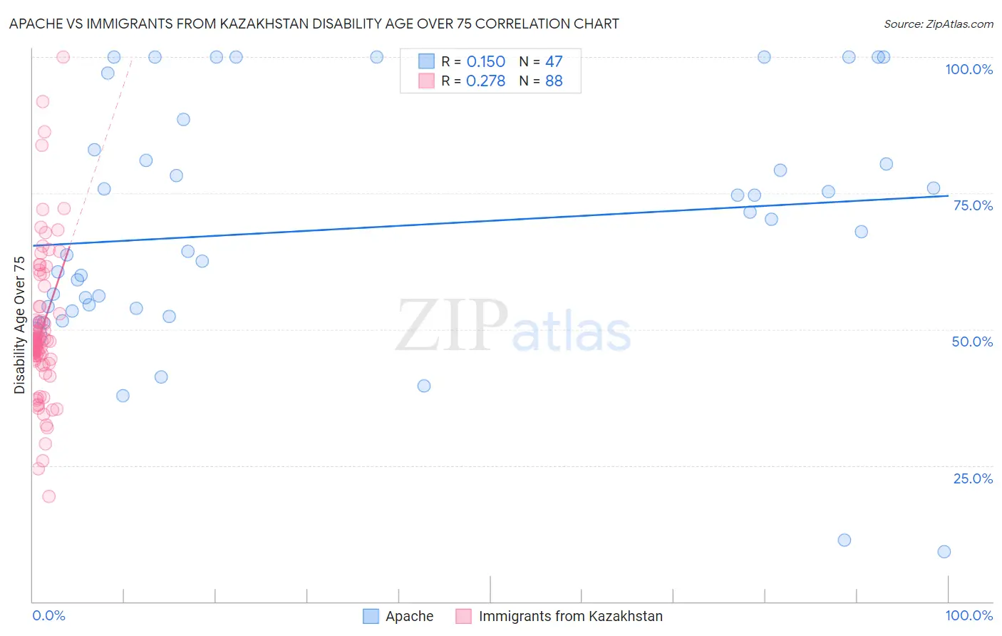 Apache vs Immigrants from Kazakhstan Disability Age Over 75