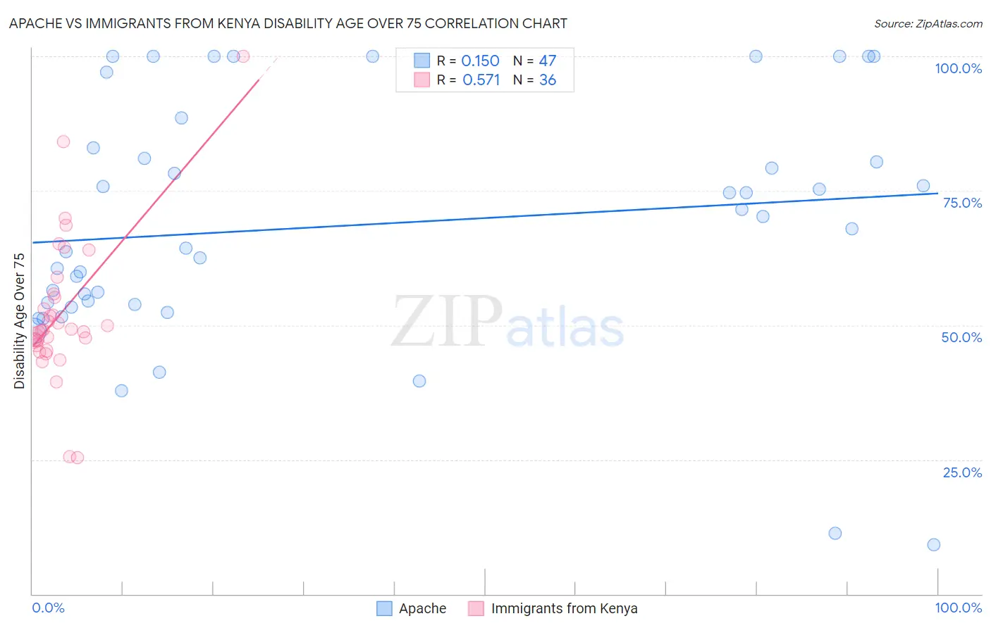 Apache vs Immigrants from Kenya Disability Age Over 75