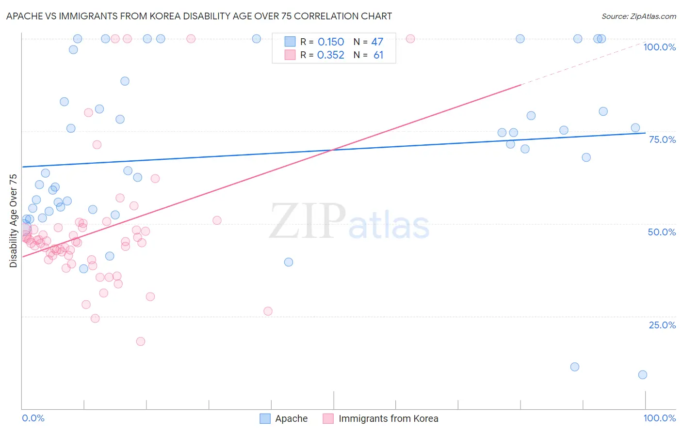 Apache vs Immigrants from Korea Disability Age Over 75