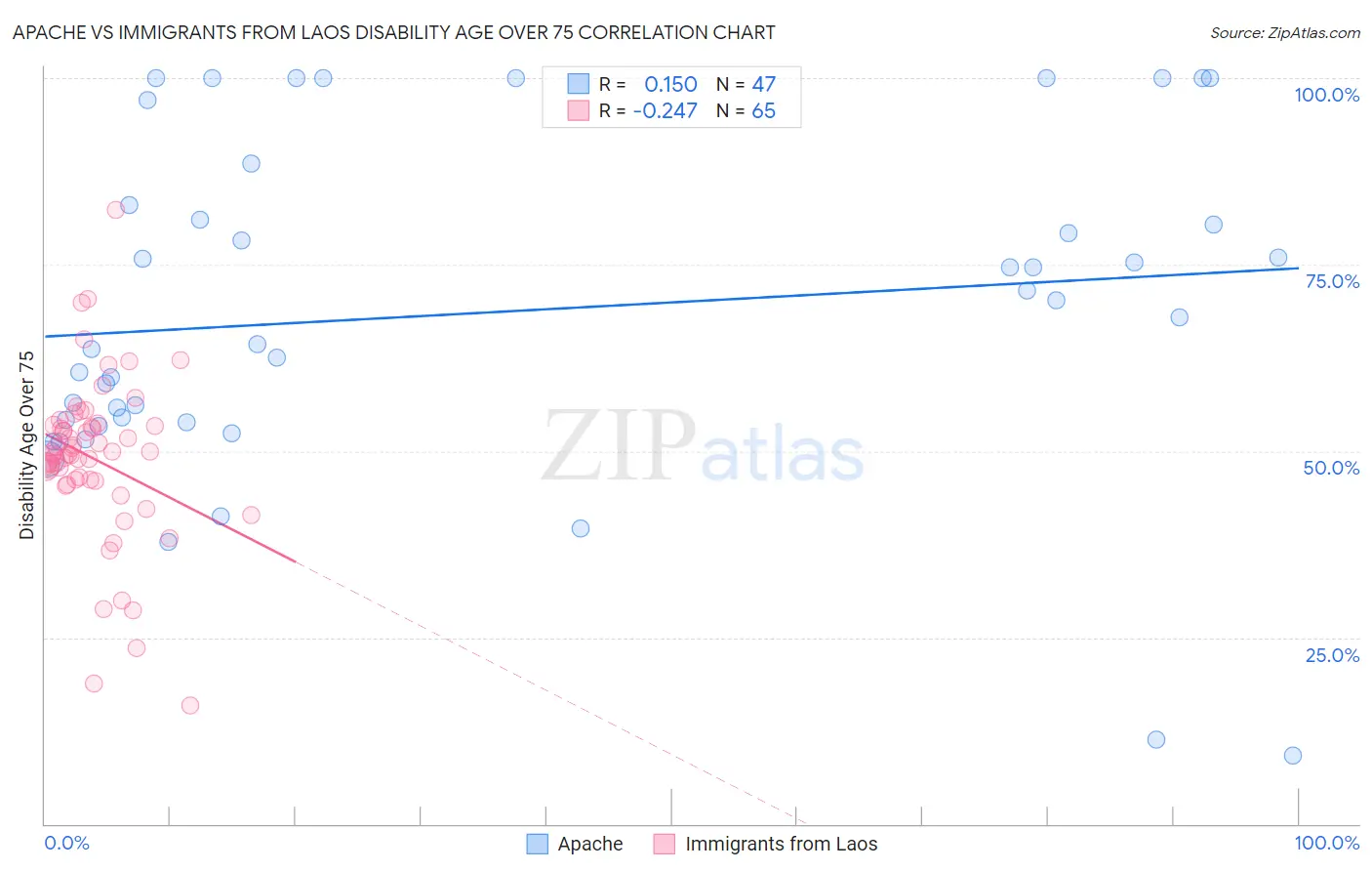 Apache vs Immigrants from Laos Disability Age Over 75