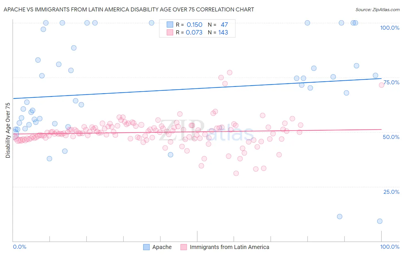 Apache vs Immigrants from Latin America Disability Age Over 75