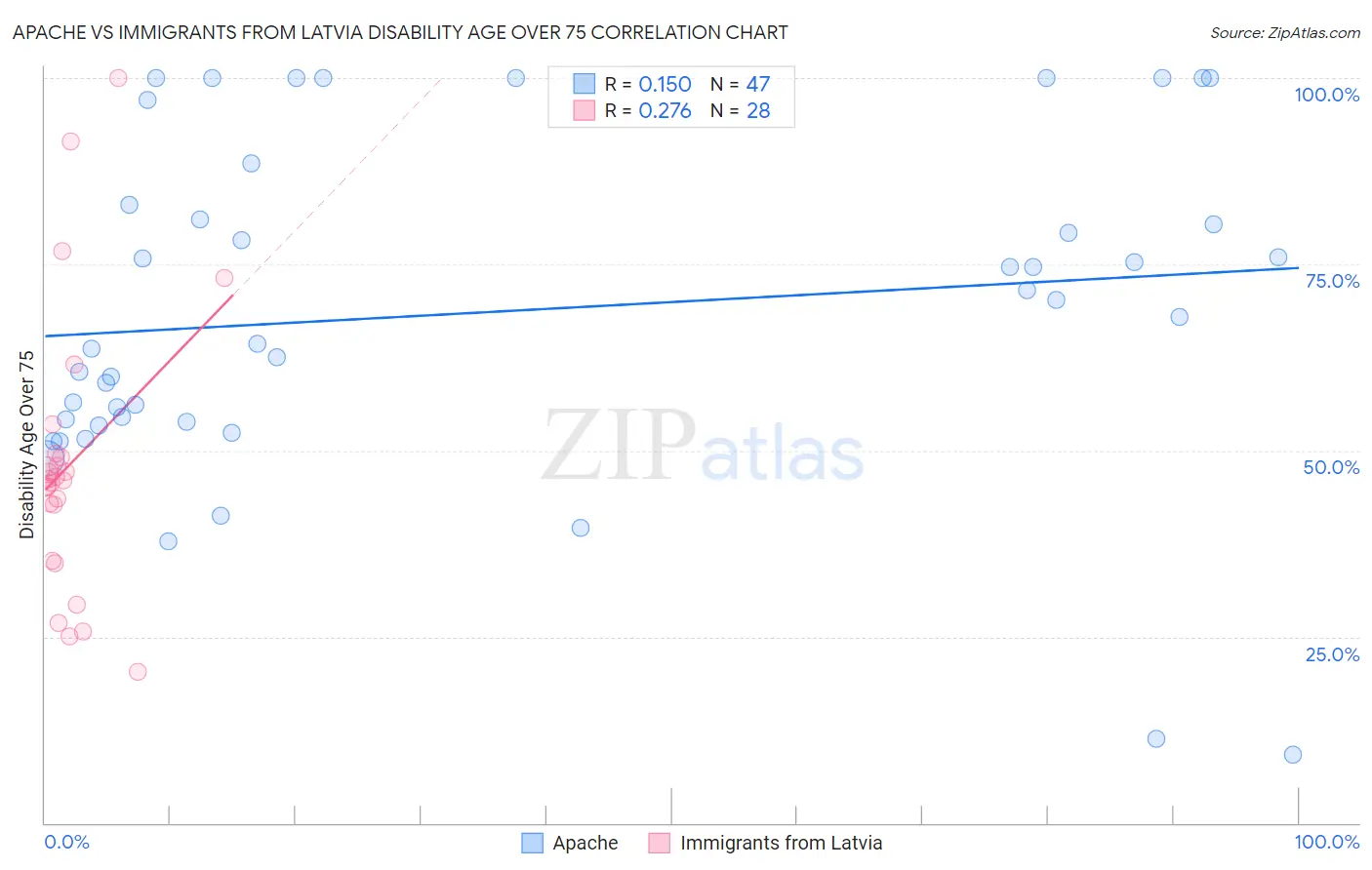 Apache vs Immigrants from Latvia Disability Age Over 75