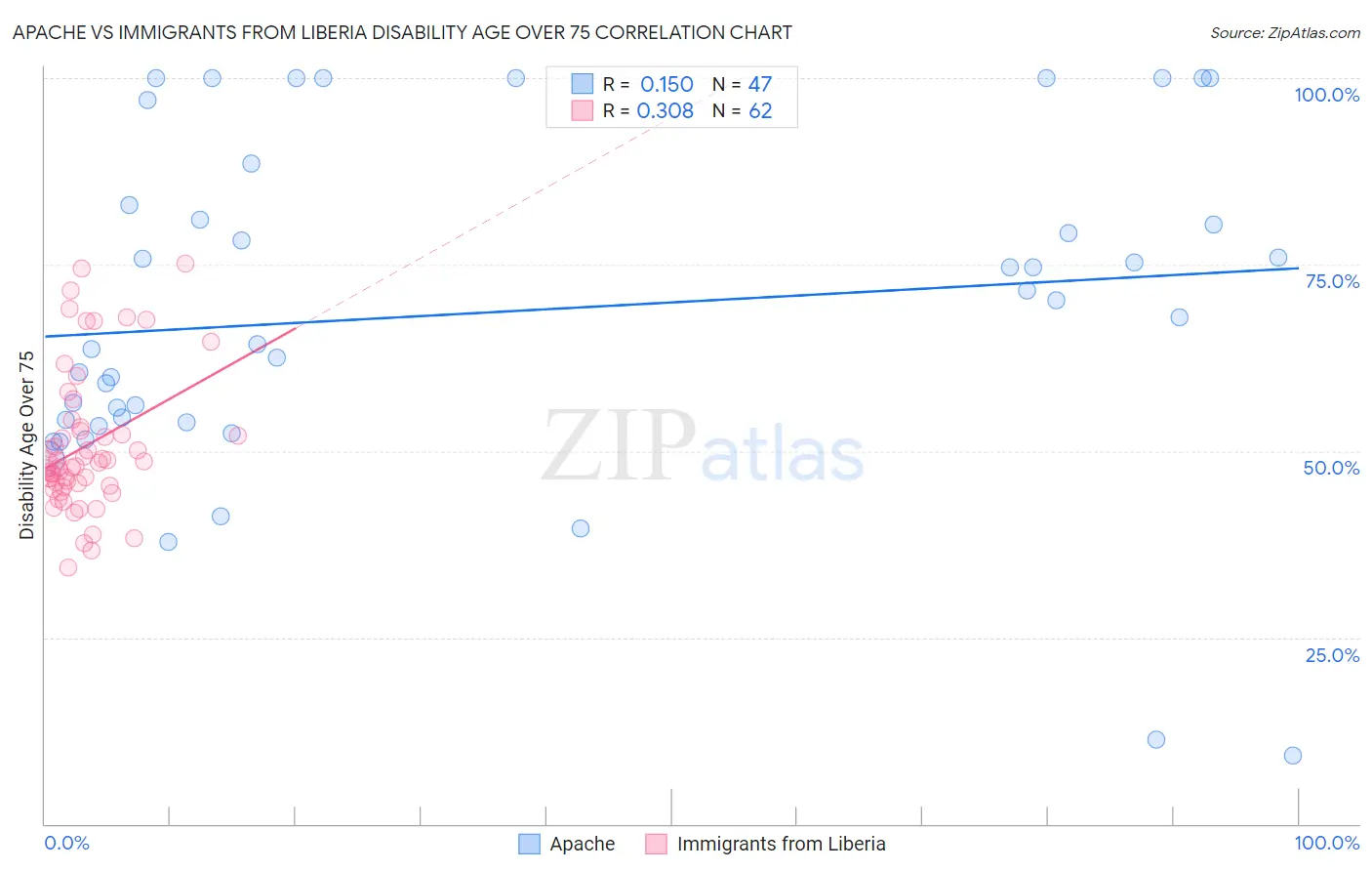 Apache vs Immigrants from Liberia Disability Age Over 75